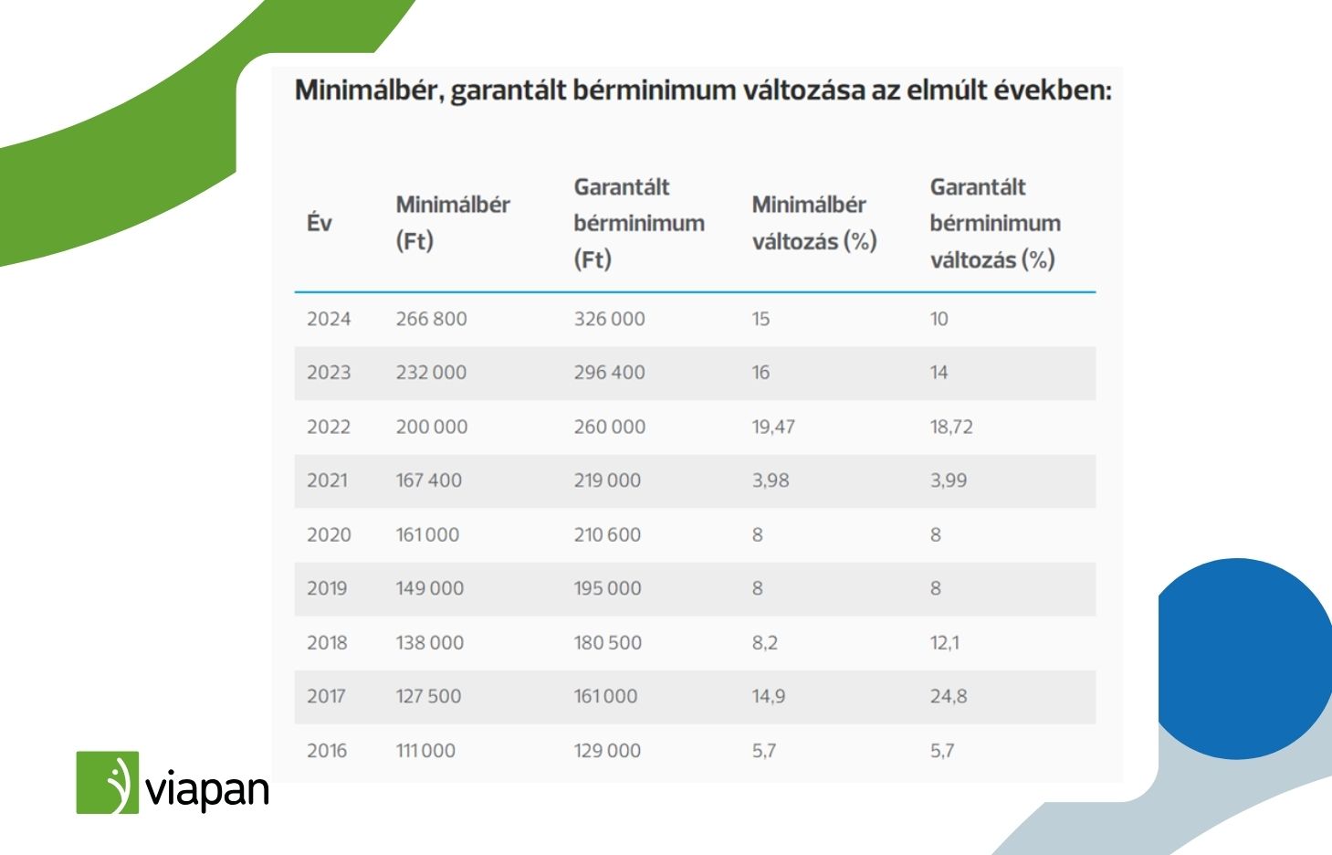 Mennyi a minim lb r s a garant lt b rminimum 2024 ben Viapan.hu